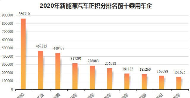 手车受追捧新能源汽车积分价格跳水，车企盈利难上加难？在线拍