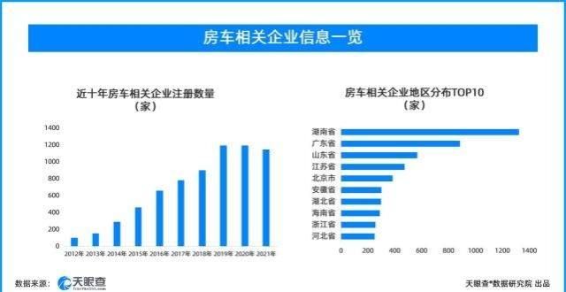 脱哈弗依赖旅居车百变智能空间受热捧，房车相关企业连续3年新增超过1，000家长城汽