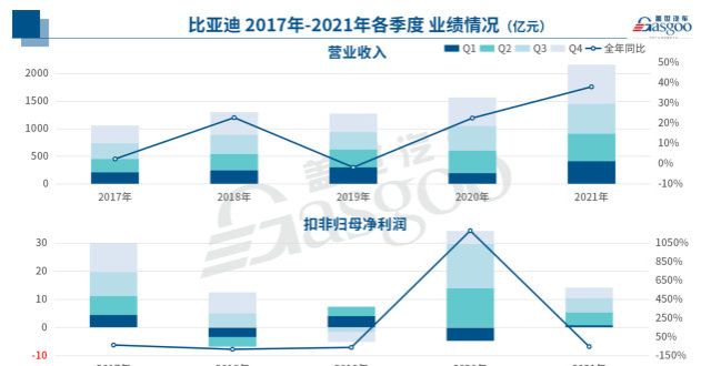 质出行生活创最好单季业绩，比亚迪2021年营收超2161亿元良心用