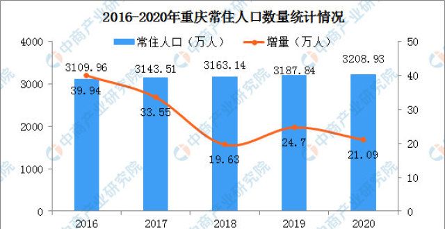 地标武昌湾2020年重庆常住人口增加21.09万 城镇化率69.5％（图）武汉第