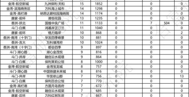 宁波排前五环涨22％，上周珠海商品房网签1081套！1710套房源获预售许可！长三角