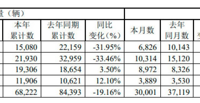 势在必行江铃汽车3月销量总计同比减少19.18％至3万辆比亚迪