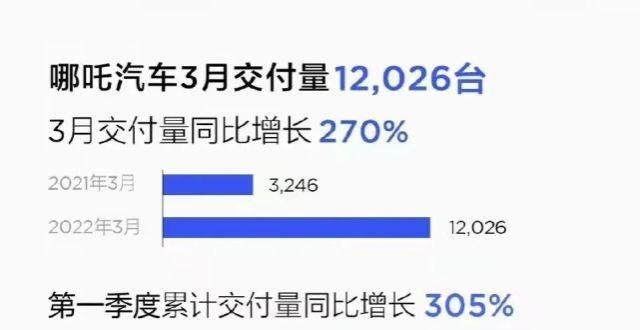 增降价促销3月新势力销量：哪吒零跑成了黑马，蔚来让人担忧疫情影