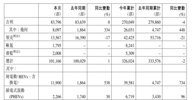 没有你的车吉利汽车3月总销量10.12万，同比增长约1％新一轮