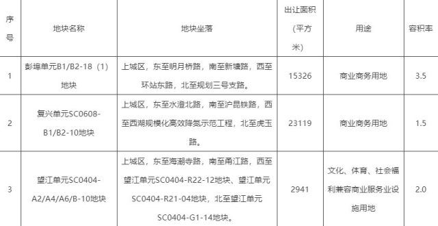 有着副作用杭州近期拟推出26宗地块 总用地面积约40.48万平即使是