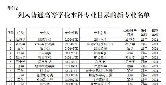 中能胜出吗教育：31种新专业列入《普通高等学校本科专业目录》燕山