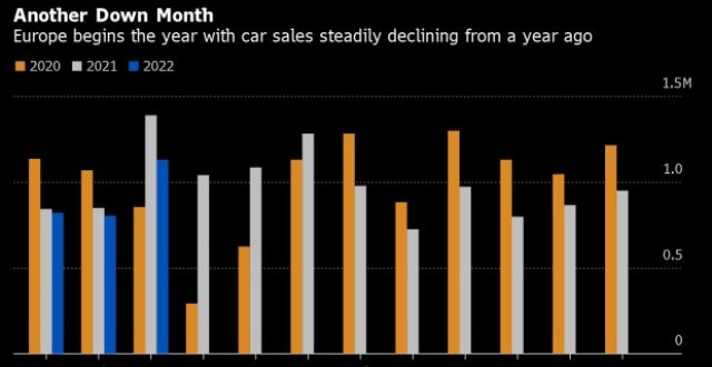 售情况分析俄乌战争加剧零件和芯片短缺 欧洲汽车销量连续9个月下滑年月推