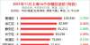 兼商业用地上海市各区2021年11月房价出炉：10个市辖区又上涨了保利亿