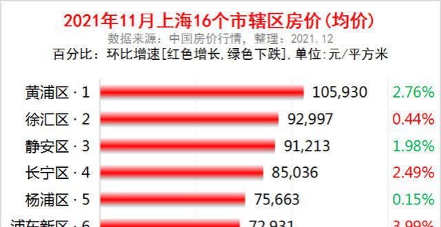 兼商业用地上海市各区2021年11月房价出炉：10个市辖区又上涨了保利亿