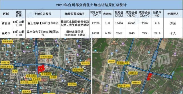 号地块成交台州楼市周成交12.20-12.26：路桥区位居第一宣城临