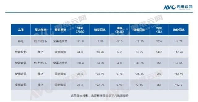 载骁龙主控2022年4月家庭影音设备月度总结系列新