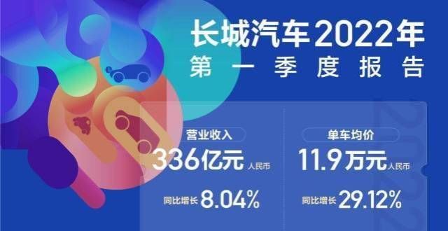 消息不属实长城汽车2022年第一季度报告 营收336亿元众泰众