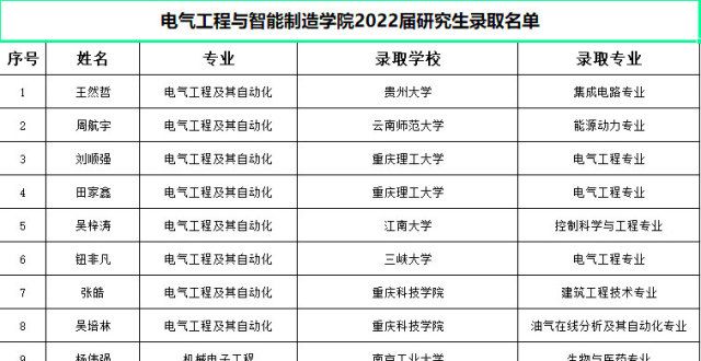 区重点学科电气工程与智能制造学院17名考研学生喜报校