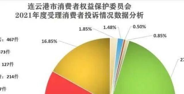 测鉴定公司连云港市消保委2021年度投诉分析恩平市