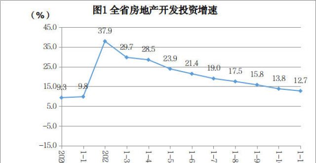 地合作1-11月湖南房地产投资平稳增长，商品房销售回落苏州金