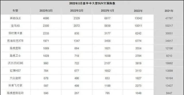 日正式上市3月豪华中型SUV交强险数：奔驰GLE夺冠 国产QX60售出210辆本